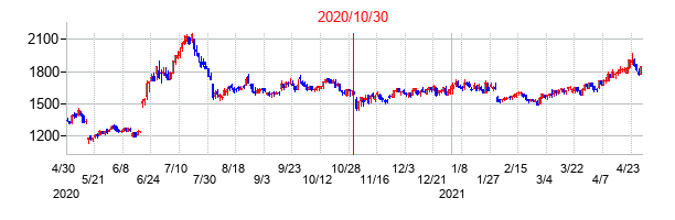 2020年10月30日決算発表前後のの株価の動き方