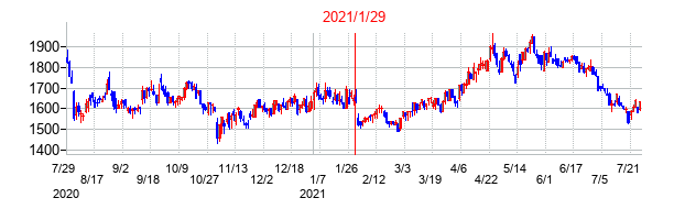 2021年1月29日決算発表前後のの株価の動き方