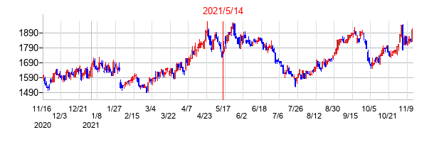2021年5月14日決算発表前後のの株価の動き方
