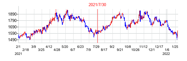2021年7月30日決算発表前後のの株価の動き方