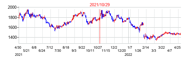 2021年10月29日決算発表前後のの株価の動き方