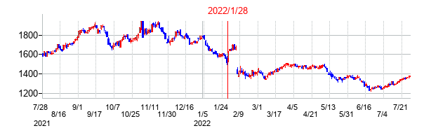 2022年1月28日決算発表前後のの株価の動き方