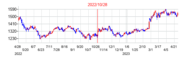 2022年10月28日決算発表前後のの株価の動き方