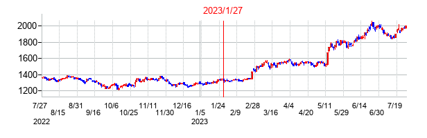2023年1月27日決算発表前後のの株価の動き方
