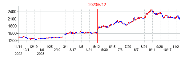 2023年5月12日決算発表前後のの株価の動き方