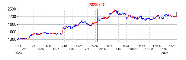 2023年7月31日決算発表前後のの株価の動き方