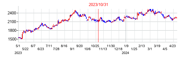 2023年10月31日決算発表前後のの株価の動き方