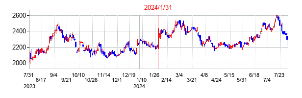 2024年1月31日決算発表前後のの株価の動き方