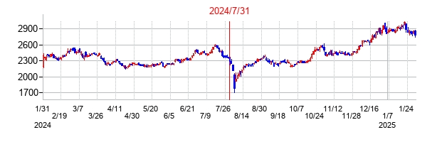 2024年7月31日決算発表前後のの株価の動き方