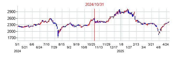 2024年10月31日決算発表前後のの株価の動き方
