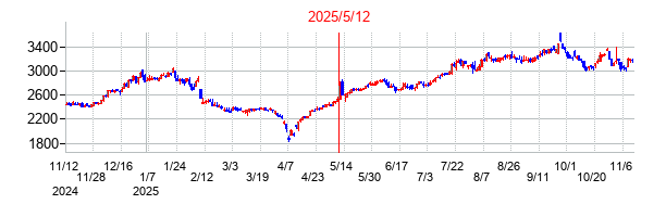 2025年5月12日決算発表前後のの株価の動き方