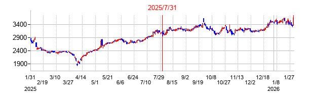 2025年7月31日決算発表前後のの株価の動き方