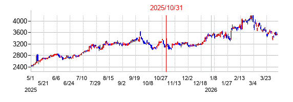 2025年10月31日決算発表前後のの株価の動き方