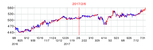 2017年2月6日決算発表前後のの株価の動き方
