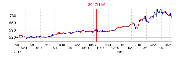 2017年11月6日決算発表前後のの株価の動き方