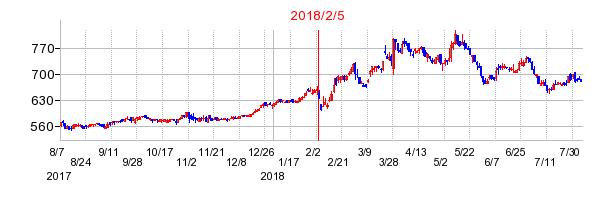 2018年2月5日決算発表前後のの株価の動き方