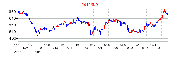 2019年5月9日決算発表前後のの株価の動き方