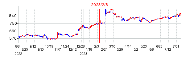 2023年2月8日決算発表前後のの株価の動き方
