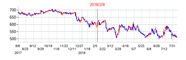 2018年2月8日決算発表前後のの株価の動き方