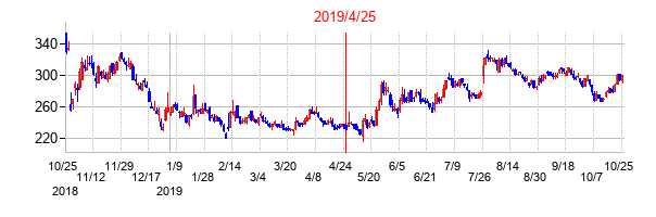 2019年4月25日決算発表前後のの株価の動き方