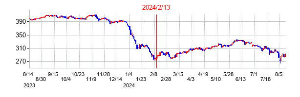 2024年2月13日決算発表前後のの株価の動き方