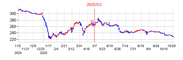 2025年5月2日決算発表前後のの株価の動き方