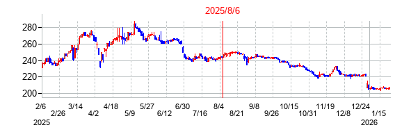 2025年8月6日決算発表前後のの株価の動き方