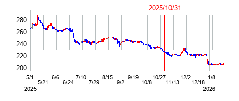 2025年10月31日決算発表前後のの株価の動き方