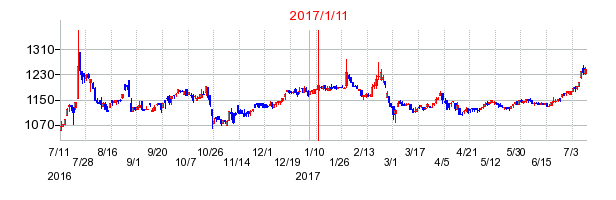 2017年1月11日決算発表前後のの株価の動き方