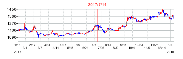 2017年7月14日決算発表前後のの株価の動き方