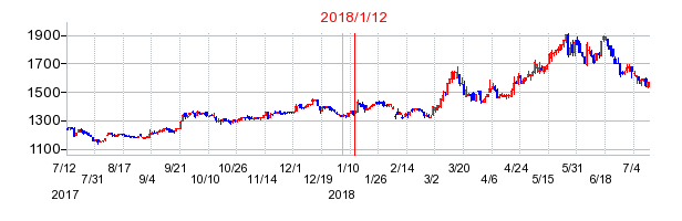 2018年1月12日決算発表前後のの株価の動き方