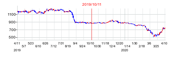 2019年10月11日決算発表前後のの株価の動き方
