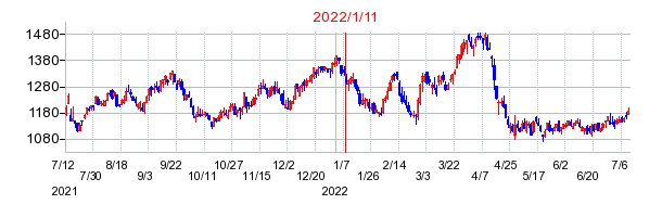2022年1月11日決算発表前後のの株価の動き方