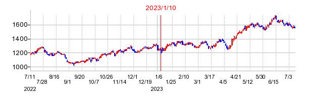 2023年1月10日決算発表前後のの株価の動き方