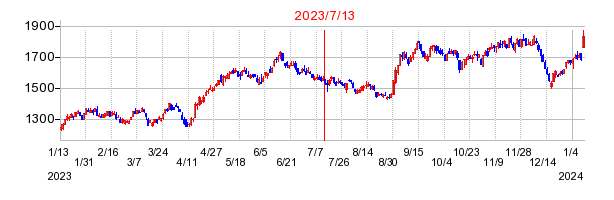 2023年7月13日決算発表前後のの株価の動き方