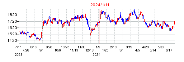 2024年1月11日決算発表前後のの株価の動き方