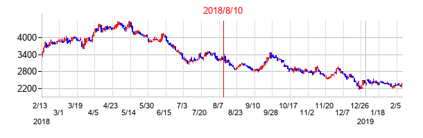 2018年8月10日決算発表前後のの株価の動き方