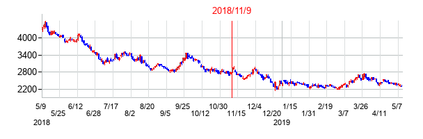 2018年11月9日決算発表前後のの株価の動き方