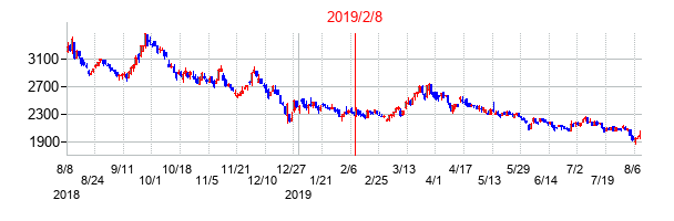 2019年2月8日決算発表前後のの株価の動き方