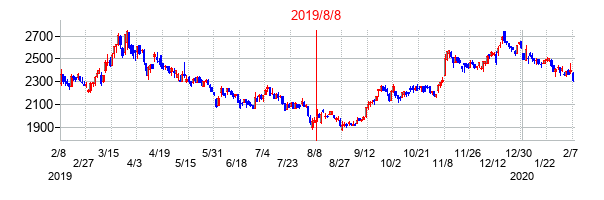 2019年8月8日決算発表前後のの株価の動き方