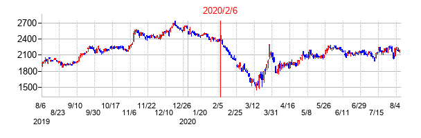 2020年2月6日決算発表前後のの株価の動き方