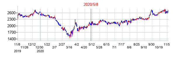 2020年5月8日決算発表前後のの株価の動き方