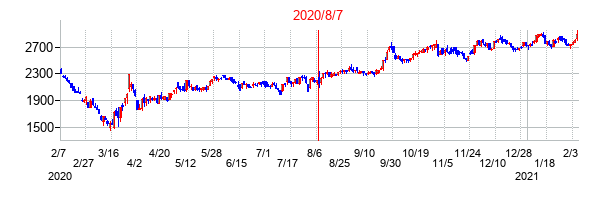 2020年8月7日決算発表前後のの株価の動き方