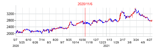 2020年11月6日決算発表前後のの株価の動き方