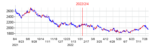 2022年2月4日決算発表前後のの株価の動き方