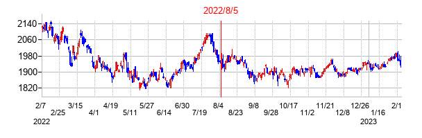 2022年8月5日決算発表前後のの株価の動き方