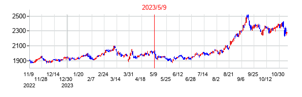2023年5月9日決算発表前後のの株価の動き方