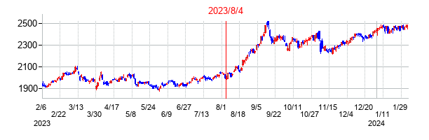 2023年8月4日決算発表前後のの株価の動き方
