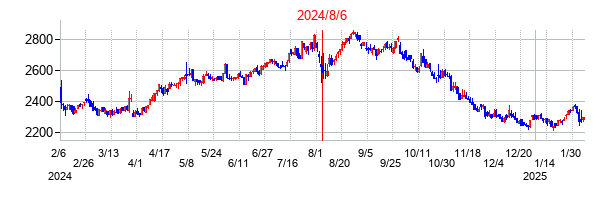2024年8月6日決算発表前後のの株価の動き方