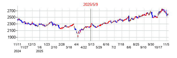 2025年5月9日決算発表前後のの株価の動き方